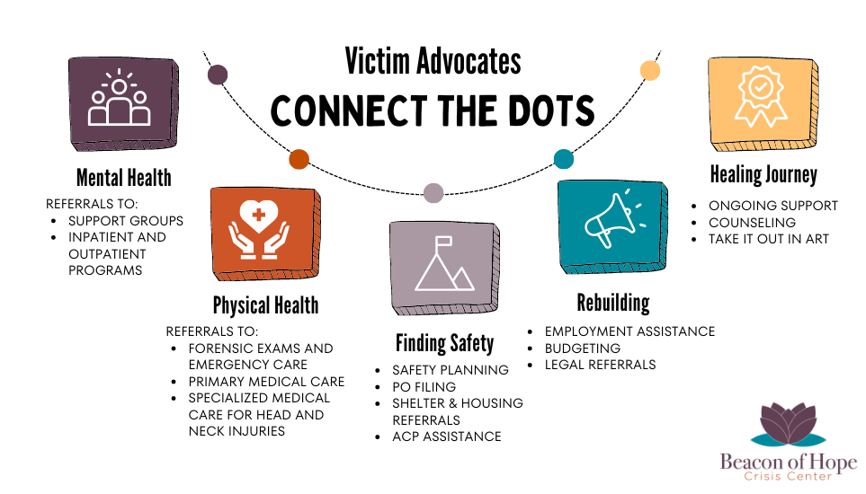 Victim Advocates Connect the Dots: Mental Health, Physical Health, Finding Safety, Rebuilding, Healing is a Journey